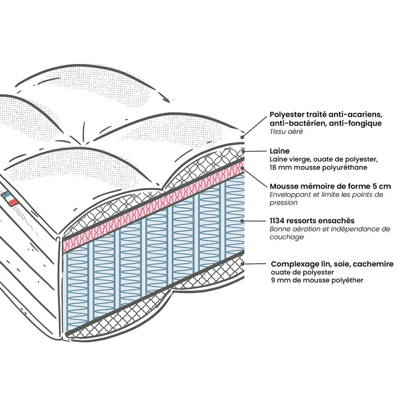 Matelas La Redoute Interieurs Premium 1134 ressorts, 7 zones, ferme, accueil mémoire de forme