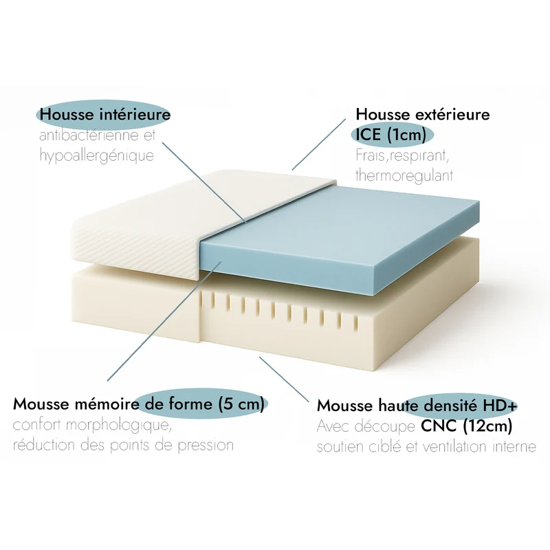 Matelas mémoire de forme, pour lit de relaxation électrique - Collection Relaxation